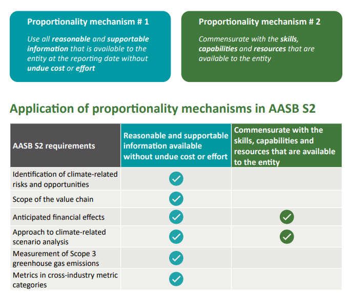 Table showing how the two AASB S2 proportionality mechanisms apply to selected disclosure requirements
