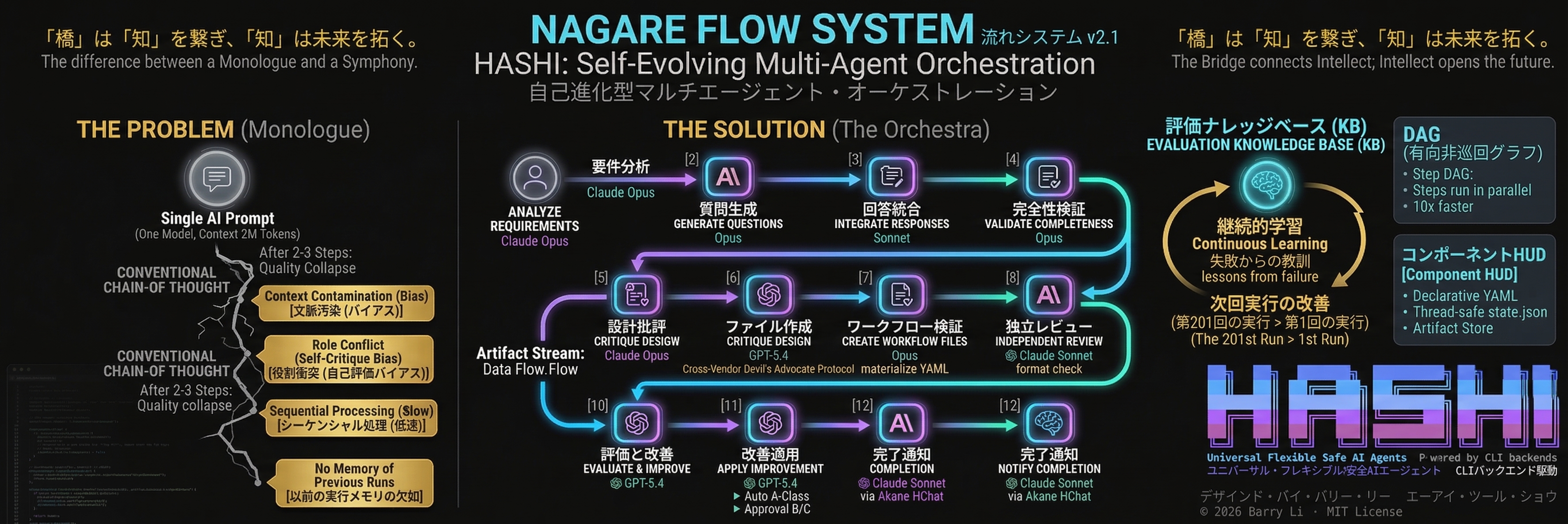 Diagram of the HASHI v2.1 Nagare flow system and multi-agent orchestration